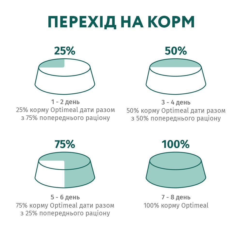 Сухий корм для котів Optimeal Sensitive Digestion Adult 200 г - ягня