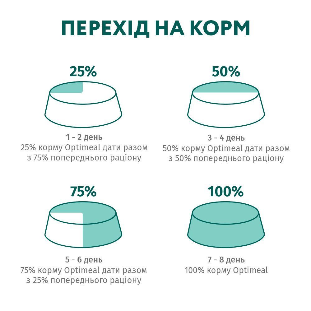 Вологий корм для кошенят Optimeal Kitten 85 г - курка