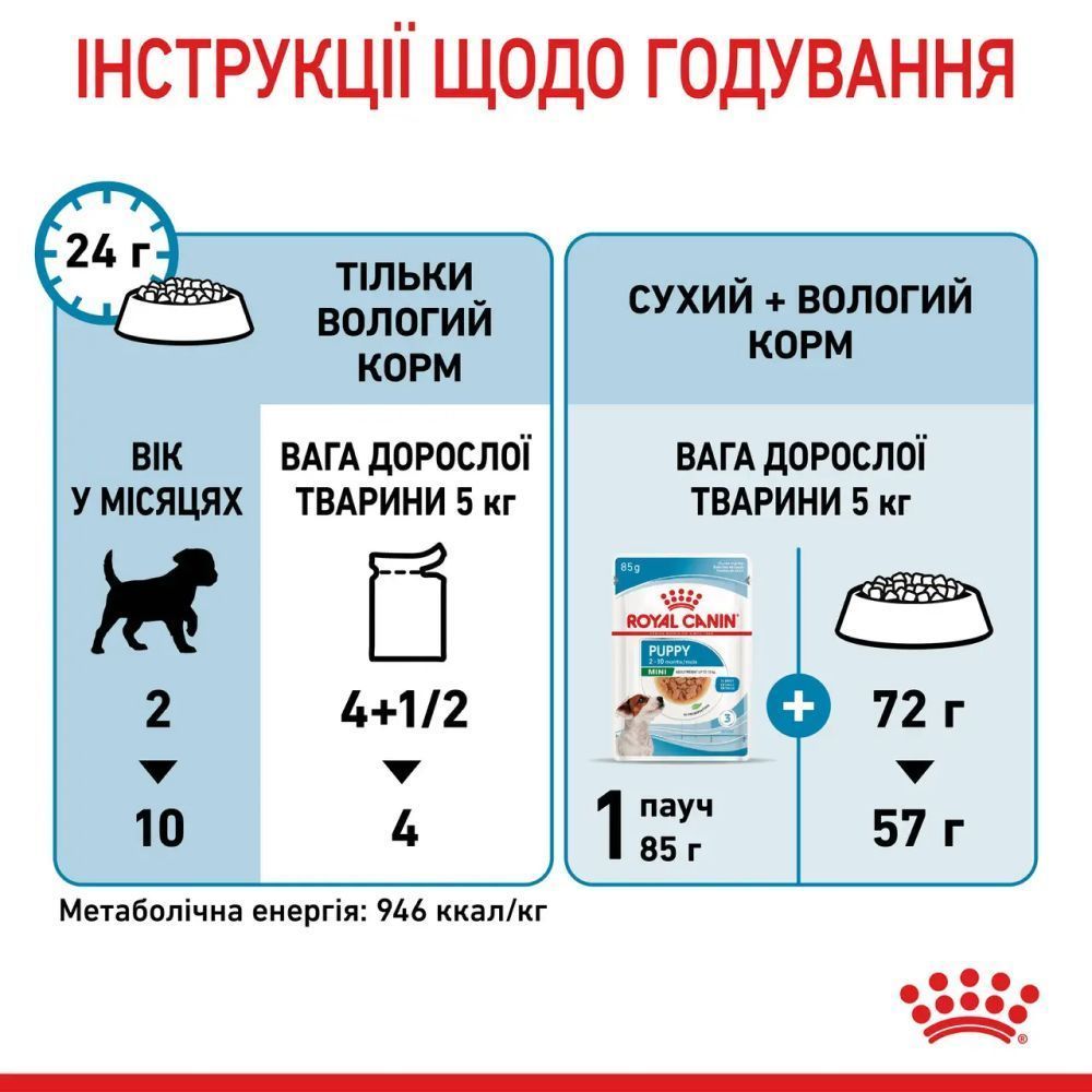 Упаковка вологого корму для цуценят Royal Canin Mini Puppy Sauce 9+3 шт х 85 г